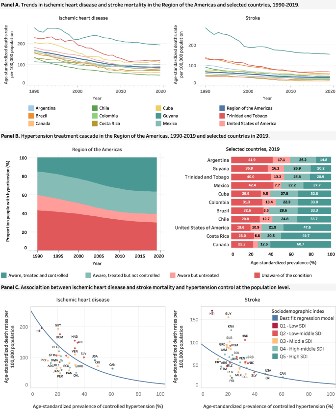 Worldwide trends in hypertension prevalence and progress in treatment and  control from 1990 to 2019: a pooled analysis of 1201  population-representative studies with 104 million participants