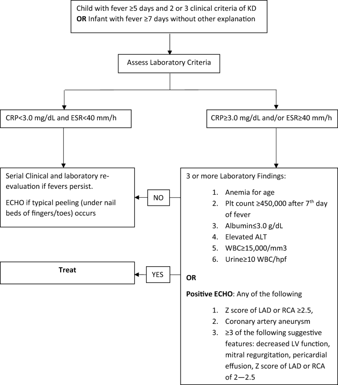 2021 Update on the Clinical Management and Diagnosis Disease |