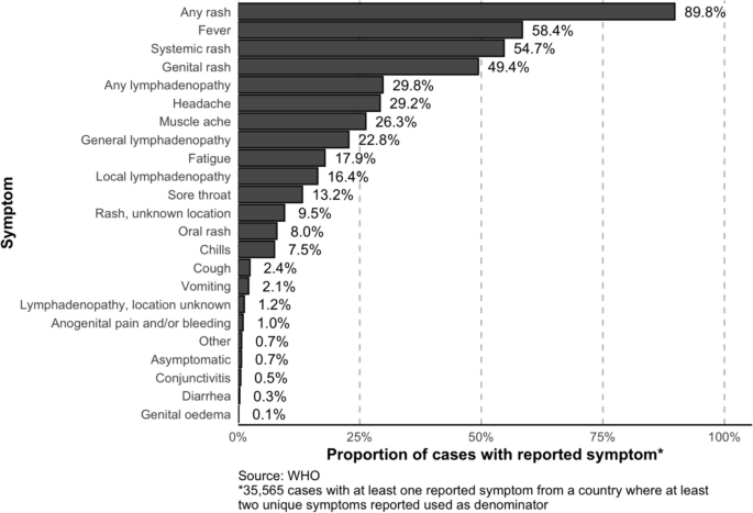 Gastrointestinal Manifestation of MPox | Current Infectious Disease Reports