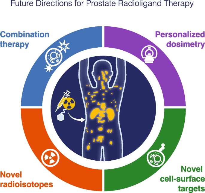 Prostate Cancer Radioligand Therapy: PSMA and Beyond, Current Landscape ...