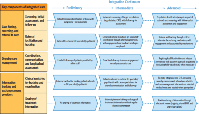 Evolving Models Of Integrated Behavioral Health And Primary Care Springerlink