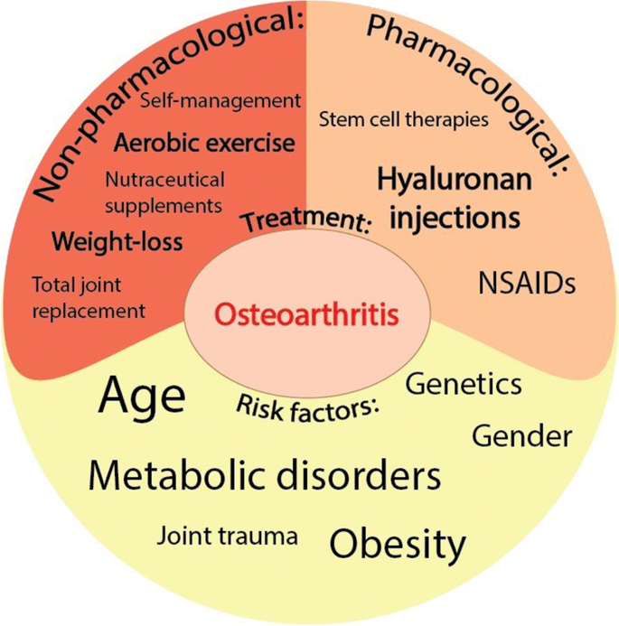 osteoarthritis treatment