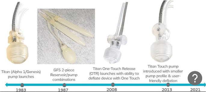 Pumpology”: Evolution of the Penile Implant Pump and What Is on