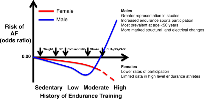 Atrial Fibrillation Af In Endurance Athletes A Complicated Affair Springerlink Atrial Fibrillation Af In Endurance Athletes A Complicated Affair Springerlink