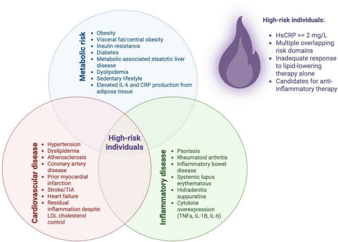 Treating Inflammation for Cardiovascular Prevention | Current Treatment ...