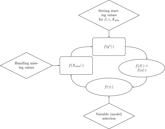 Automated Bayesian variable selection methods for binary regression ...