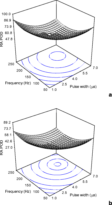 Inactivation Of Oxidative Enzymes By High Intensity Pulsed Electric Field For Retention Of Color In Carrot Juice Springerlink