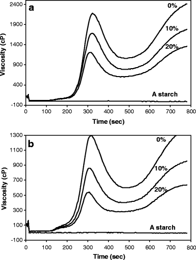 Representative RVA curves of native and hydroxypropylated sweet potato