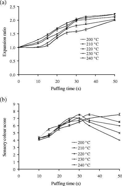 Hot Air Puffing Kinetics for Soy-fortified Wheat-based Ready-to ...