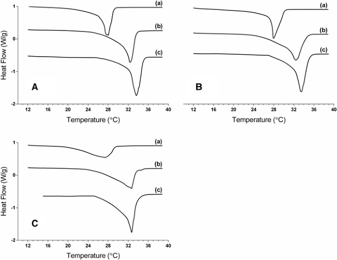 Monitoring Tempered Dark Chocolate Using Ultrasonic Spectrometry Springerlink