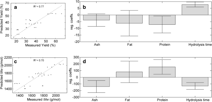 Feed Forward Prediction Of Product Qualities In Enzymatic Protein Hydrolysis Of Poultry By Products A Spectroscopic Approach Springerlink