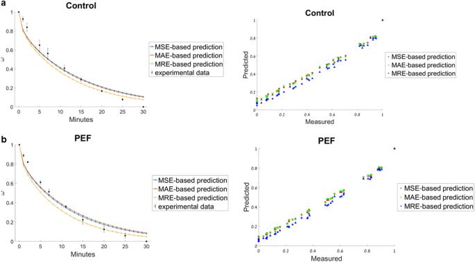 A Laboratory Igbt Based High Voltage Pulsed Electric Field Generator For Effective Water Diffusivity Enhancement In Chicken Meat Springerlink