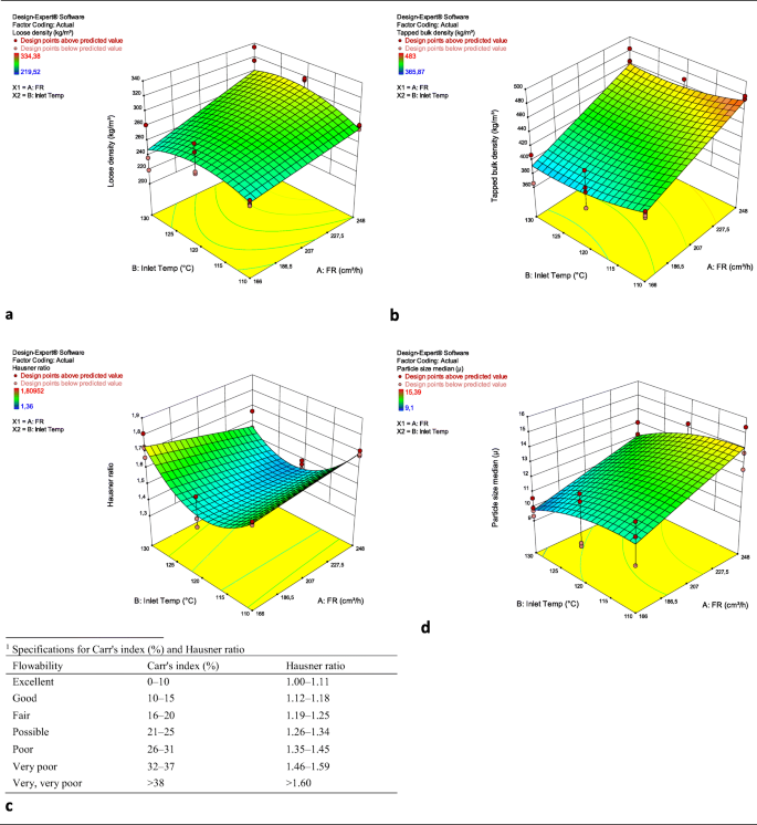 Influence Of Inlet Drying Air Temperature And Milk Flow Rate On The Physical Optical And Thermal Properties Of Spray Dried Camel Milk Powders Springerlink