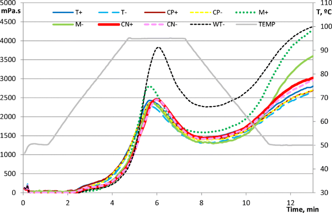 Typical Rapid Visco Analysis (RVA) profile of heat treated flour