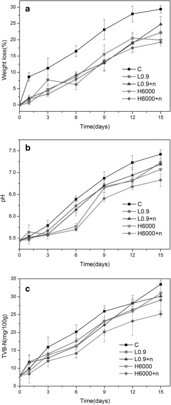 Microencapsulation Of Eugenol Through Gelatin Based Emulgel For Preservation Of Refrigerated Meat Springerlink