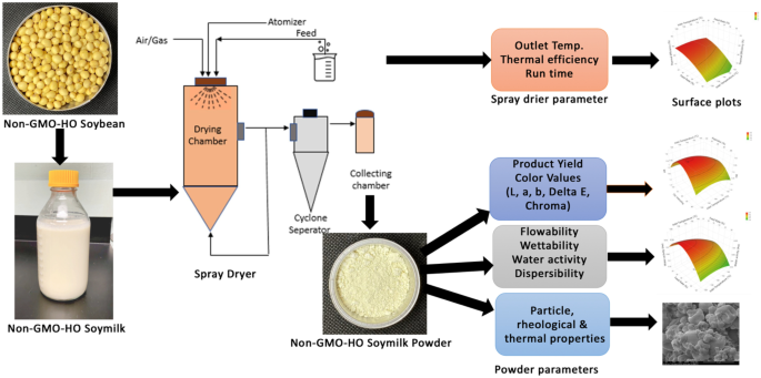 Improving Process Sustainability by Optimizing Spray Drying Parameters:  High Oleic Soymilk Using Response Surface Methodology | SpringerLink