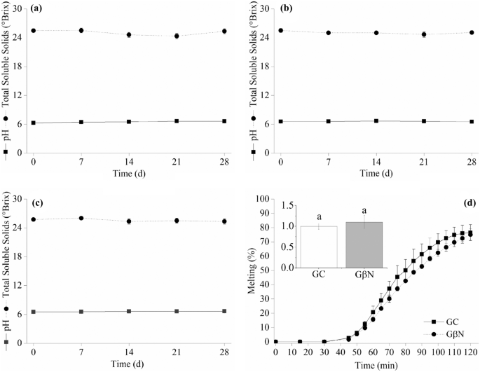 Heuristic-based computer-aided design of ice creams and validation