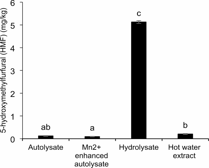 UV-Assisted Autolysis for Nutrient Bioconversion of Sea Cucumber (Stichopus  horrens) Body Wall | Food and Bioprocess Technology