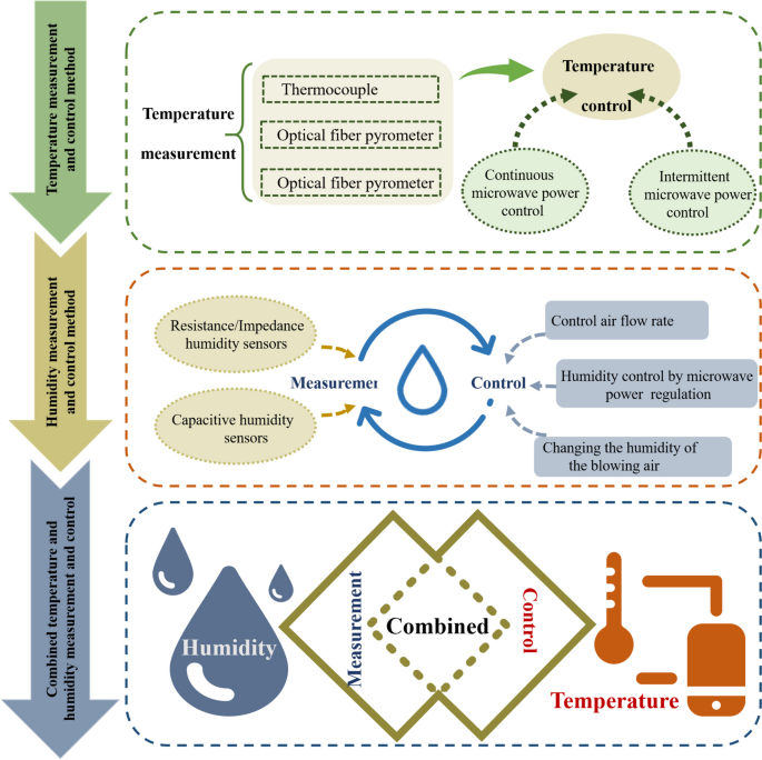 What is microwave humidity control?