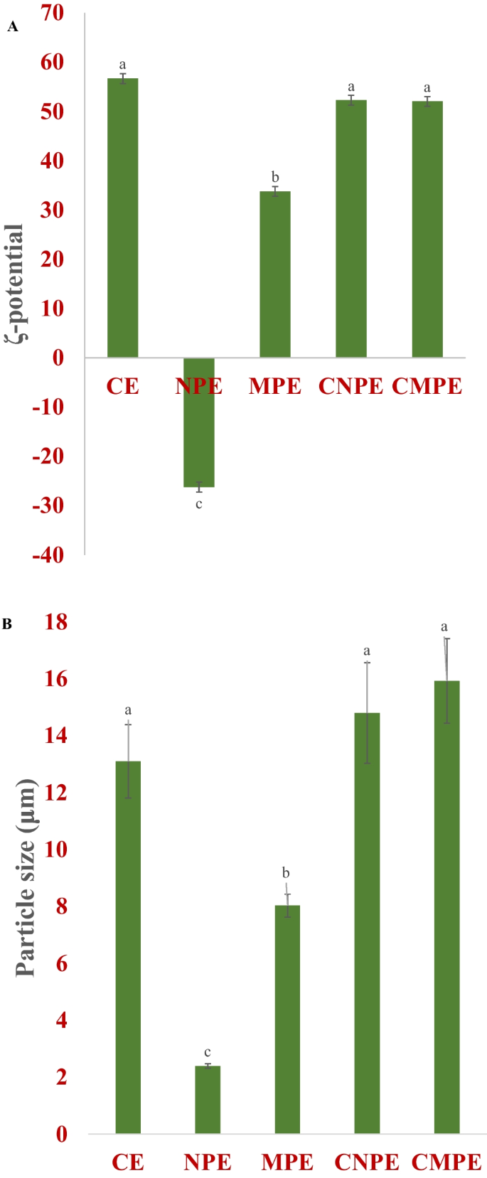 Effect of pHShifting on Sunflower Meal Protein Isolate Improved