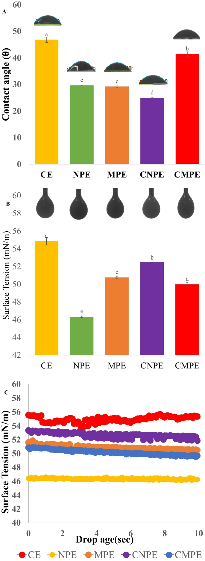 Effect of pHShifting on Sunflower Meal Protein Isolate Improved