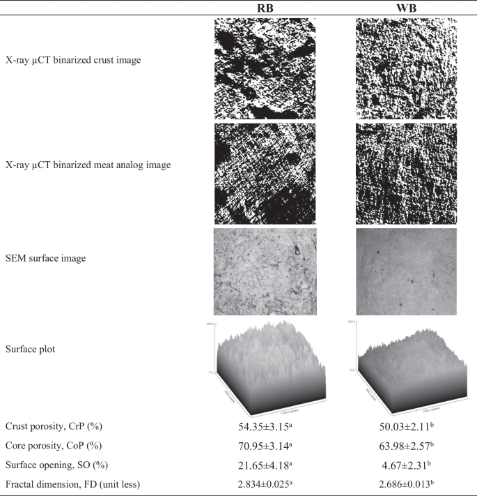 Effects of the Order of Ingredient Addition on Meat Analog Formation