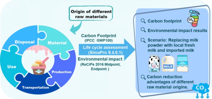 Comparing Carbon Footprint and Environmental Impact of Local and ...