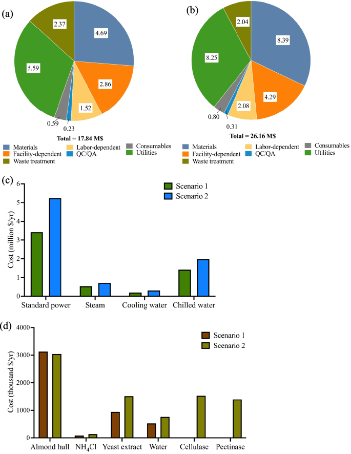 Techno-economic Analysis of Fungal Biomass Production from Agricultural ...