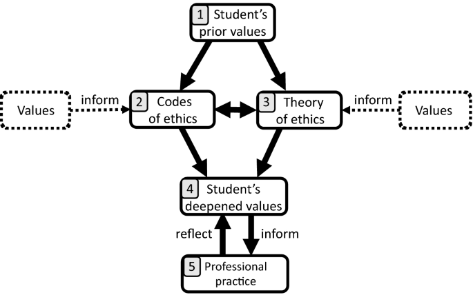 Connecting To The Heart Teaching Value Based Professional Ethics Springerlink