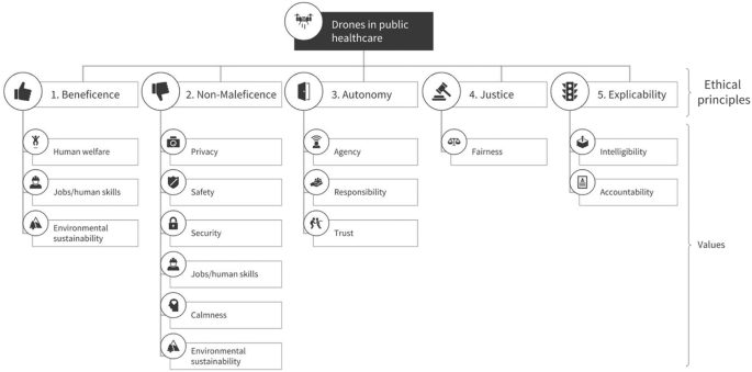 An Ethical Framework for the Design, Development, Implementation, and  Assessment of Drones Used in Public Healthcare | Science and Engineering  Ethics