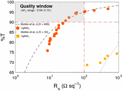 Analysis Of Transparent Conductive Silver Nanowire Films From Dip Coating Flow Springerlink