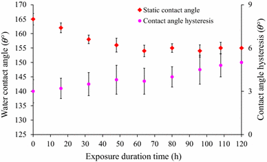 Durability Enhancement Of Icephobic Fluoropolymer Film Springerlink