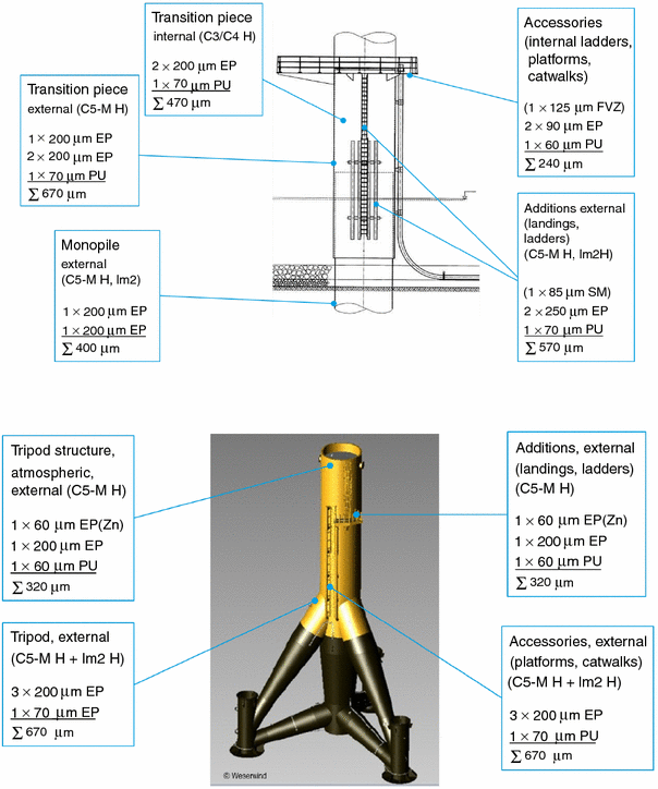 Protective Coatings For Offshore Wind Energy Devices Oweas A Review Springerlink Protective Coatings For Offshore Wind Energy Devices Oweas A Review Springerlink