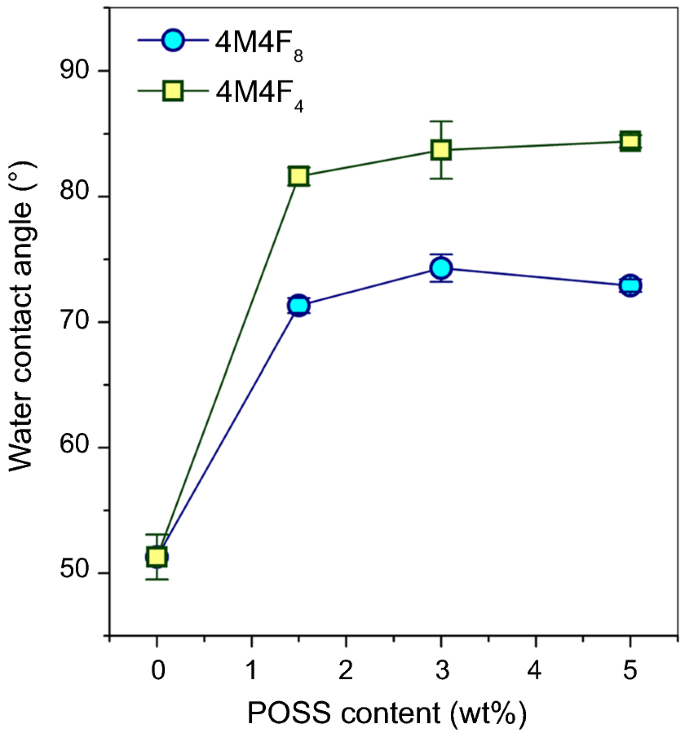 Poss Functionalized With Mixed Fluoroalkyl And Methacryloxy Substituents As Modifiers For Uv Curable Coatings Springerlink