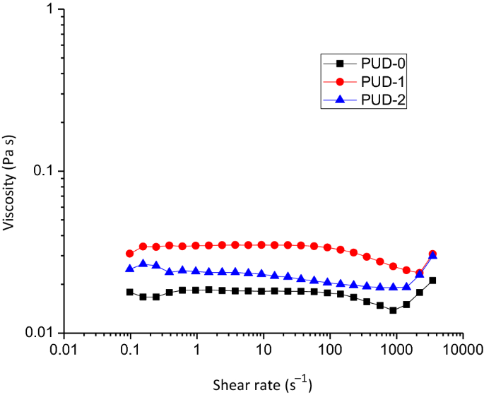 Rheological Approach To Select Most Suitable Associative Thickener For Water Based Polymer Dispersions And Paints Springerlink