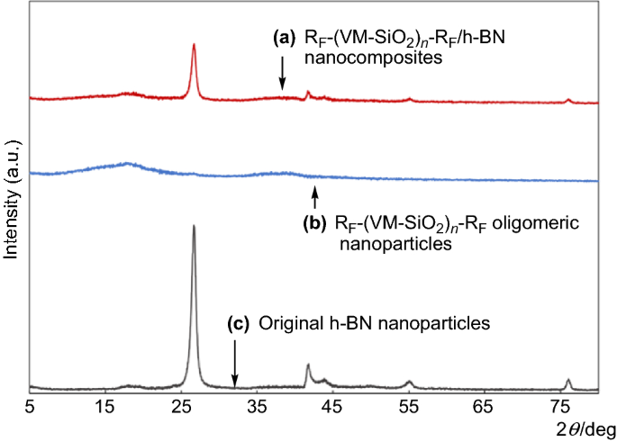 Controlled Surface Modification Of Poly Methyl Methacrylate Film By Fluoroalkyl End Capped Vinyltrimethoxysilane Oligomeric Silica Hexagonal Boron Nitride Nanocomposites Springerlink