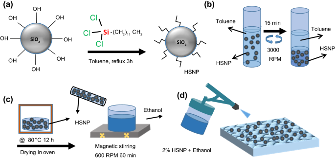 Effect Of Fabric Texture On The Durability Of Fluorine Free Superhydrophobic Coatings Springerlink