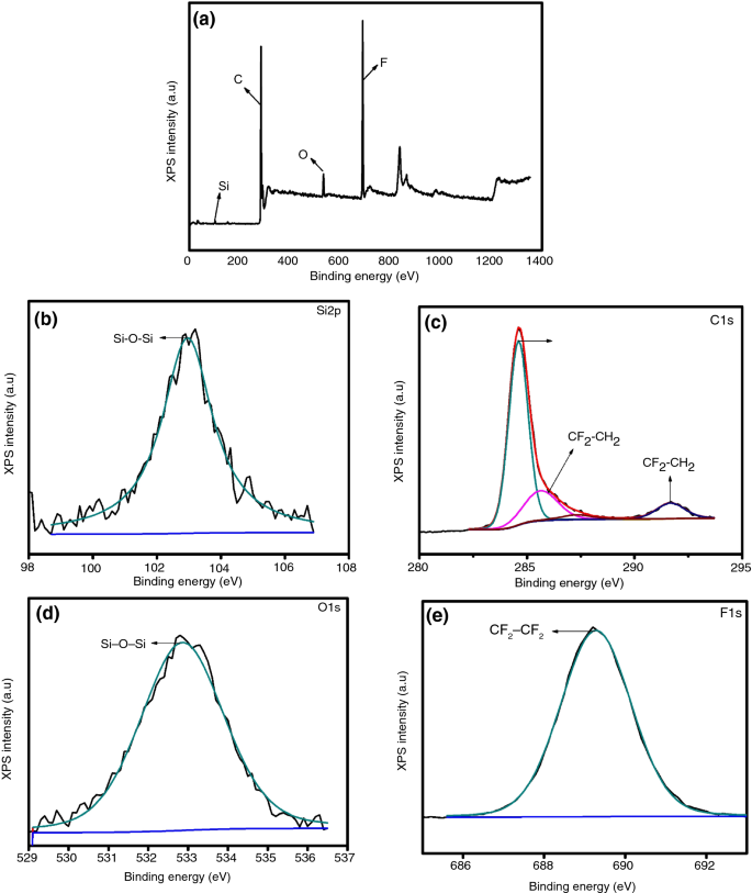 siloxane xps peak siloxane xps peak