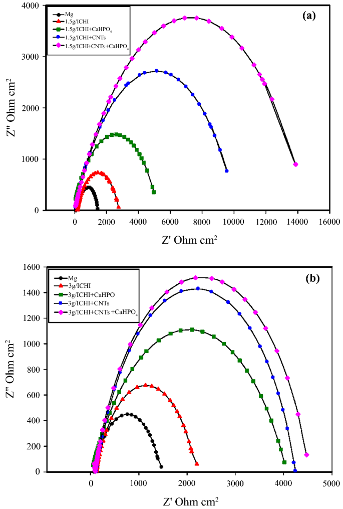 Toward Cnt Reinforced Chitosan Based Ceramic Composite Coatings On Biodegradable Magnesium For Surgical Implants Springerlink