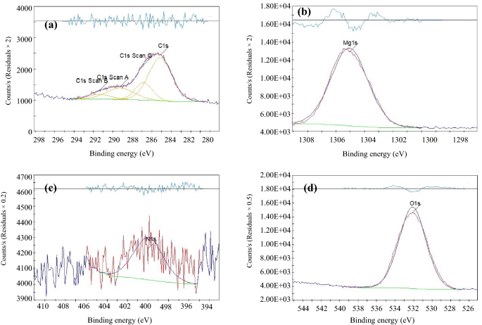 Toward Cnt Reinforced Chitosan Based Ceramic Composite Coatings On Biodegradable Magnesium For Surgical Implants Springerlink