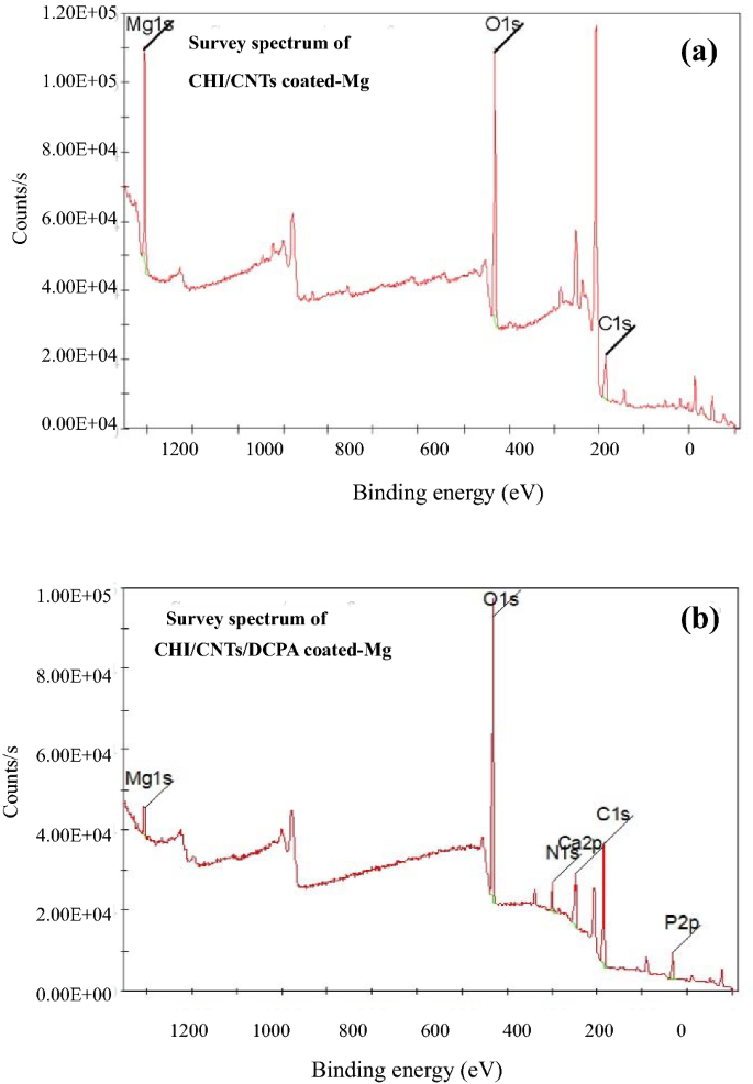 Toward Cnt Reinforced Chitosan Based Ceramic Composite Coatings On Biodegradable Magnesium For Surgical Implants Springerlink