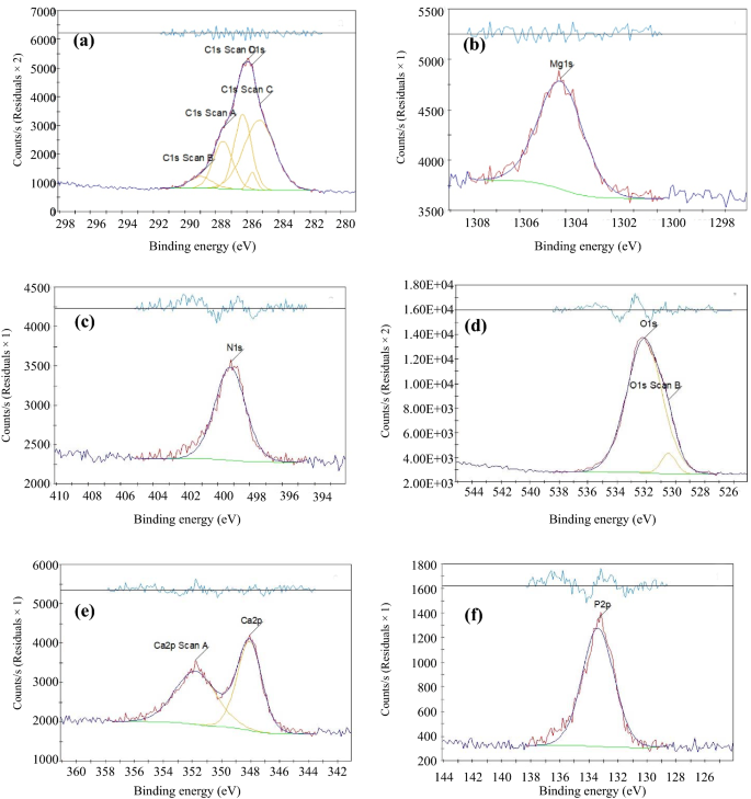 Toward Cnt Reinforced Chitosan Based Ceramic Composite Coatings On Biodegradable Magnesium For Surgical Implants Springerlink