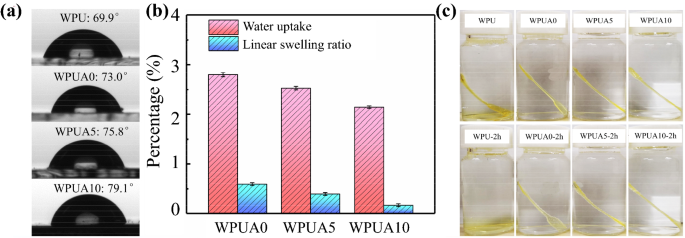 Co 2 Triggered Hydrophobic Hydrophilic Switchable Waterborne Polyurethane Acrylate With Simultaneously Improved Water Resistance And Mechanical Properties Springerlink Co 2 Triggered Hydrophobic Hydrophilic Switchable Waterborne Polyurethane Acrylate With Simultaneously Improved Water Resistance And Mechanical Properties Springerlink