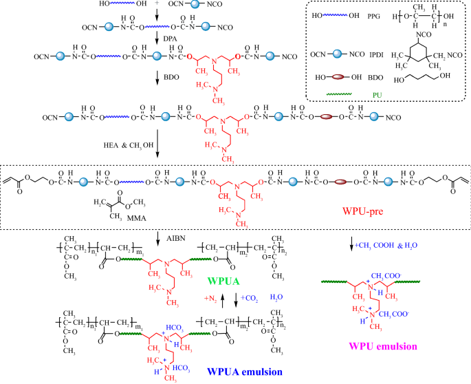 Co 2 Triggered Hydrophobic Hydrophilic Switchable Waterborne Polyurethane Acrylate With Simultaneously Improved Water Resistance And Mechanical Properties Springerlink Co 2 Triggered Hydrophobic Hydrophilic Switchable Waterborne Polyurethane Acrylate With Simultaneously Improved Water Resistance And Mechanical Properties Springerlink