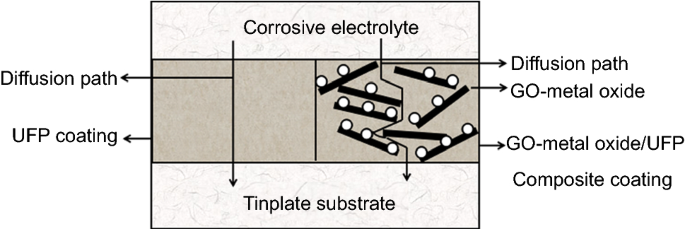 Corrosion-resistant composite coatings based on a graphene oxide–metal oxide/urushiol  formaldehyde polymer system | SpringerLink