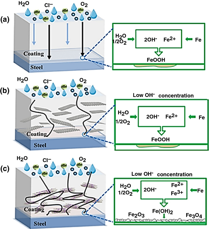 A Brief Review Of The Graphene Oxide Based Polymer Nanocomposite Coatings Preparation Characterization And Properties Springerlink