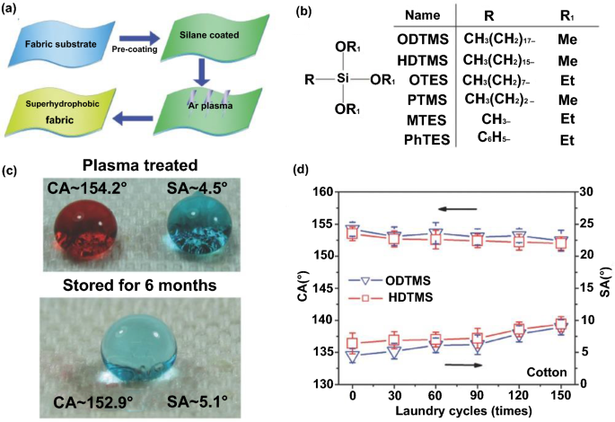A Review Of Plasma Based Superhydrophobic Textiles Theoretical Definitions Fabrication And Recent Developments Springerlink