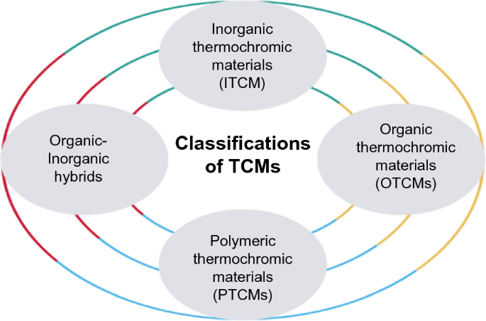 Review on thermochromic materials: development, characterization 