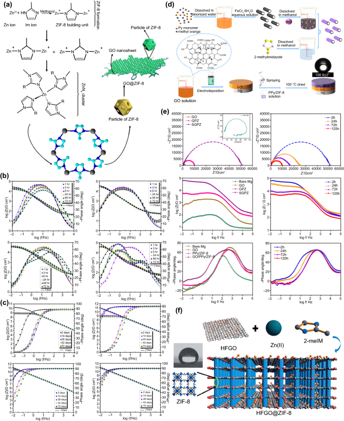 Recent progress of zeolitic imidazolate frameworks (ZIFs) in