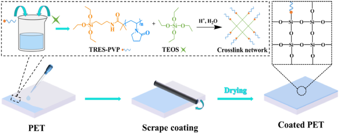 Transparent and Scratch-Resistant Antifogging Coatings with Rapid  Self-Healing Capability